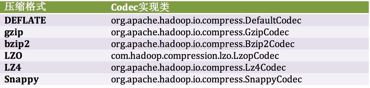 Hadoop中如何压缩Codec